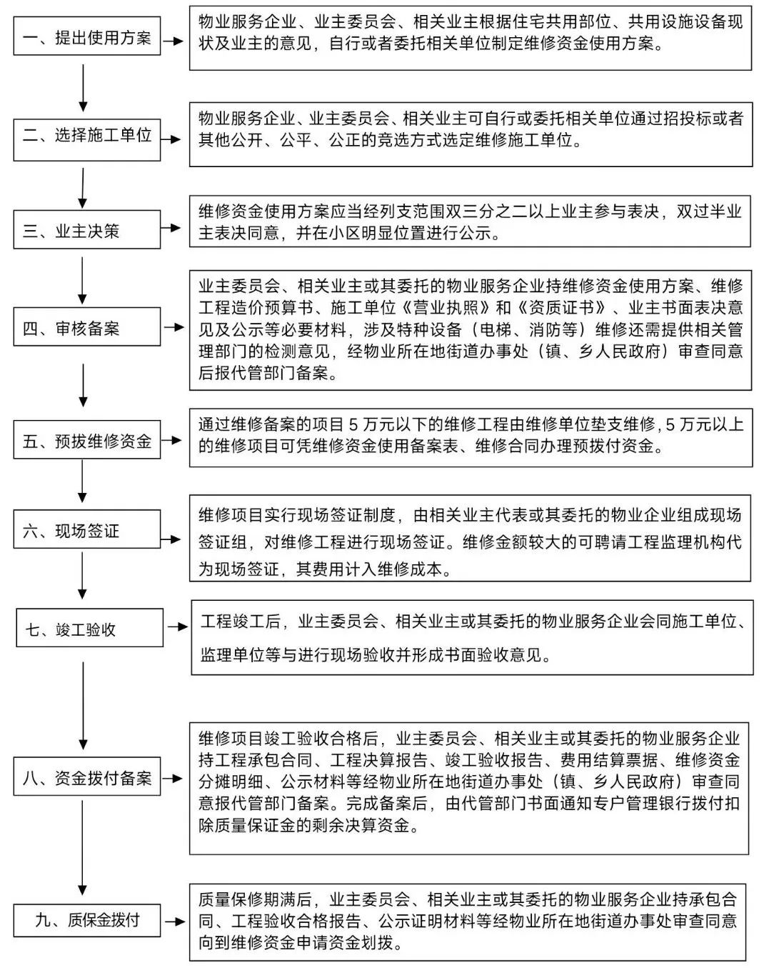 资阳市住宅专项维修资金政策问答